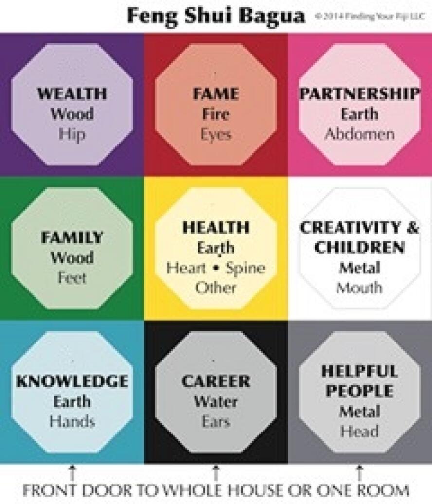 Feng Shui Bagua is the mental map for your home.