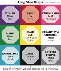 Feng Shui Bagua is a mental map of your home reflecting your life