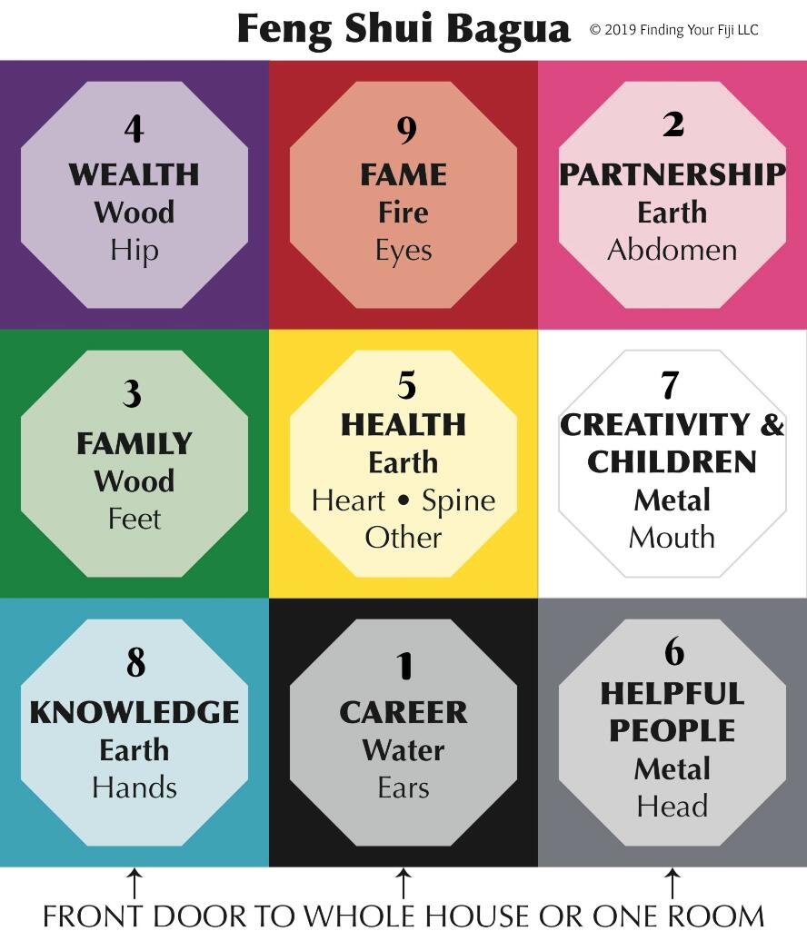 The Feng Shui Bagua is the mental map or energy map for your home